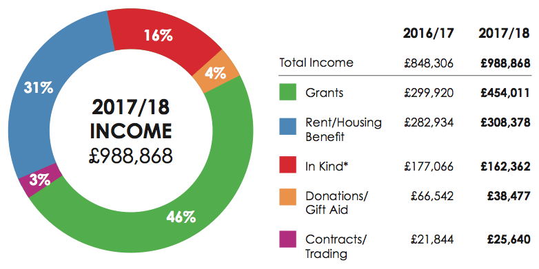 Income 2017-2018 Income 2017-2018
