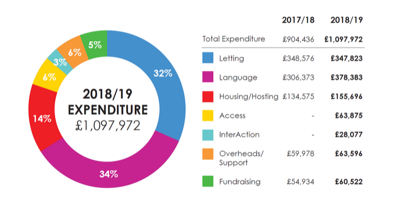 Expenditure 2018_19 Expenditure 2017-2018
