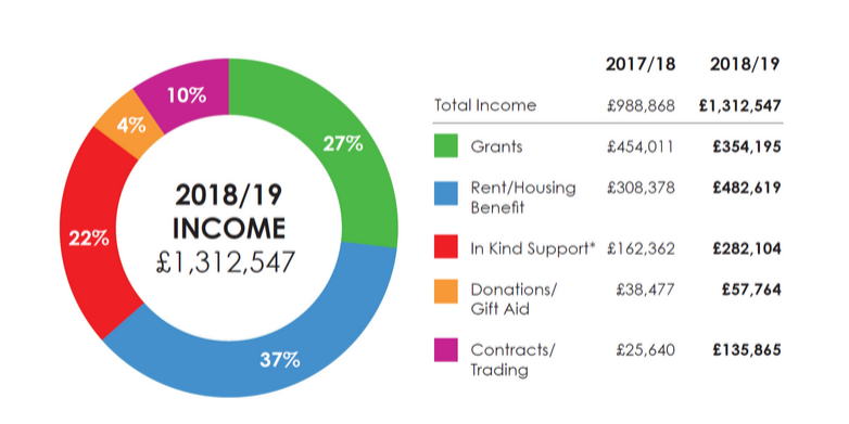 Income 2018_19 Income 2017-2018