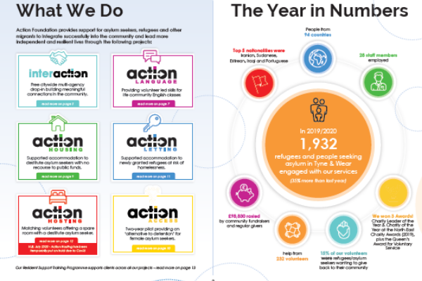 Pages from this year's Action Foundation Impact Report
